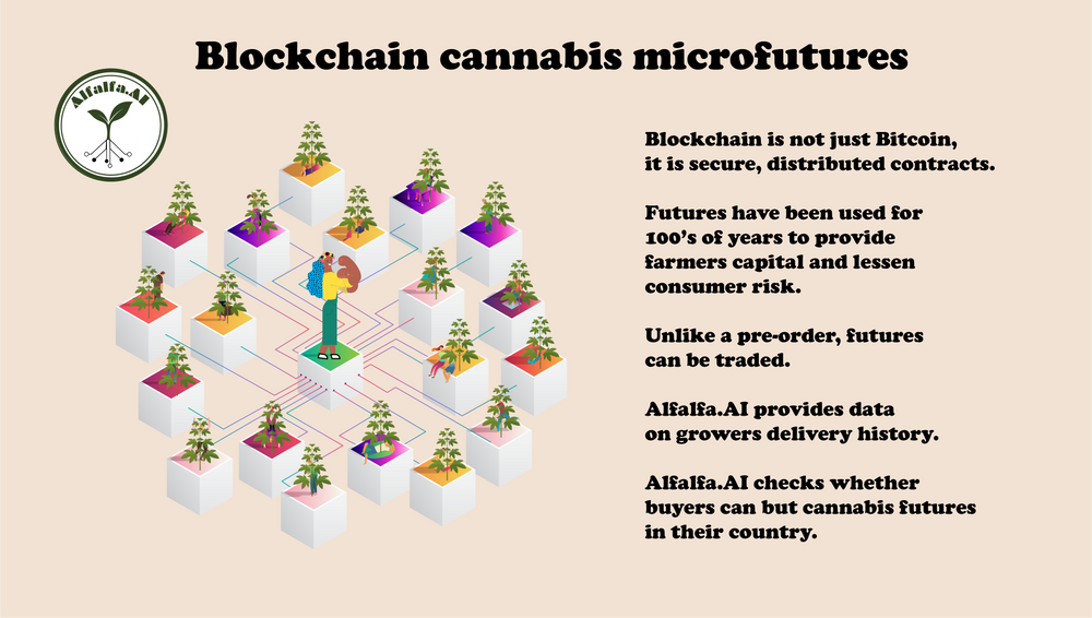 Blockchain cannabis micro-futures